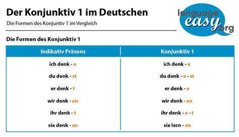 konjunktiv beispiele|Konjunktiv 1 einfach erklärt